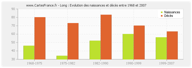 Long : Evolution des naissances et décès entre 1968 et 2007