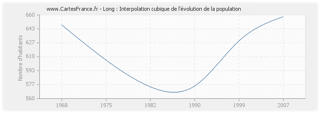 Long : Interpolation cubique de l'évolution de la population