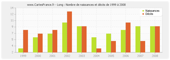 Long : Nombre de naissances et décès de 1999 à 2008