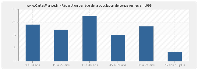 Répartition par âge de la population de Longavesnes en 1999