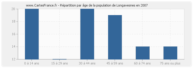 Répartition par âge de la population de Longavesnes en 2007