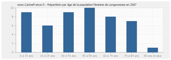 Répartition par âge de la population féminine de Longavesnes en 2007