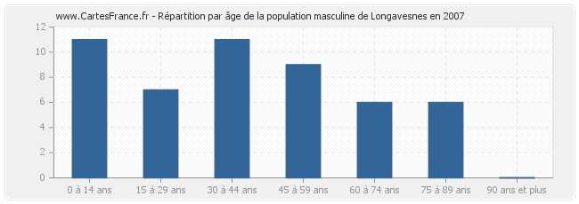 Répartition par âge de la population masculine de Longavesnes en 2007