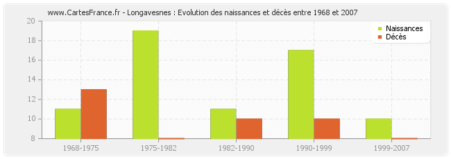 Longavesnes : Evolution des naissances et décès entre 1968 et 2007