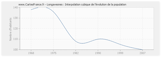 Longavesnes : Interpolation cubique de l'évolution de la population