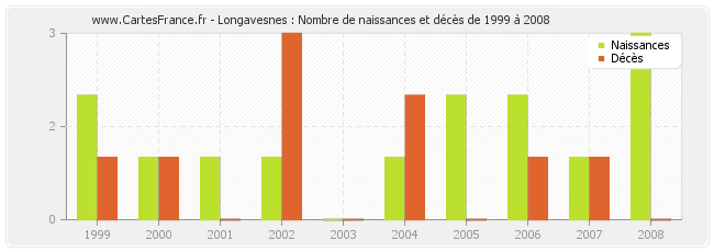 Longavesnes : Nombre de naissances et décès de 1999 à 2008