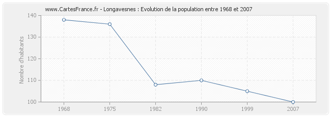 Population Longavesnes