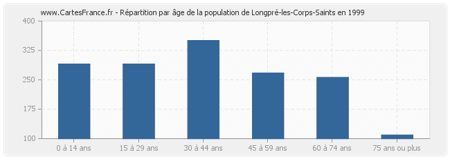 Répartition par âge de la population de Longpré-les-Corps-Saints en 1999