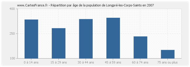 Répartition par âge de la population de Longpré-les-Corps-Saints en 2007