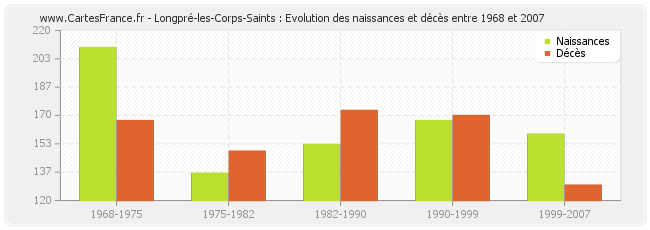 Longpré-les-Corps-Saints : Evolution des naissances et décès entre 1968 et 2007