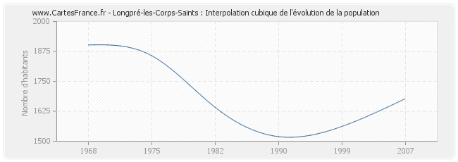 Longpré-les-Corps-Saints : Interpolation cubique de l'évolution de la population