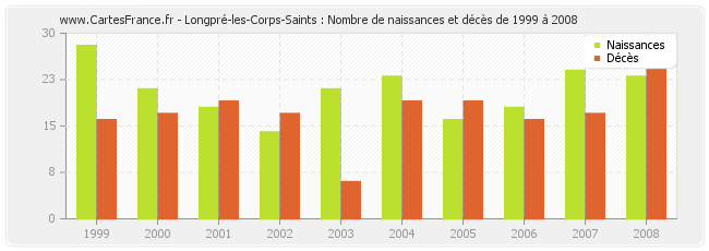 Longpré-les-Corps-Saints : Nombre de naissances et décès de 1999 à 2008