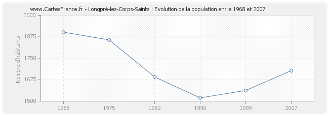 Population Longpré-les-Corps-Saints