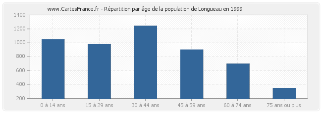Répartition par âge de la population de Longueau en 1999