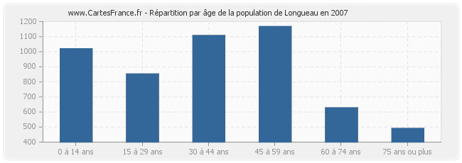 Répartition par âge de la population de Longueau en 2007