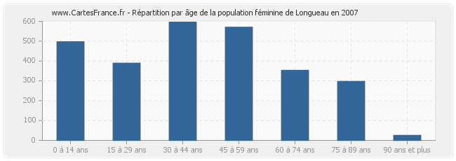 Répartition par âge de la population féminine de Longueau en 2007