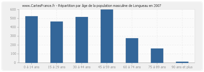Répartition par âge de la population masculine de Longueau en 2007