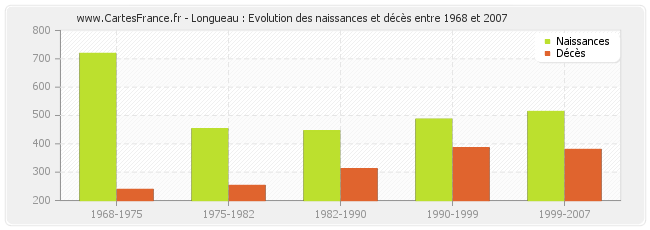 Longueau : Evolution des naissances et décès entre 1968 et 2007