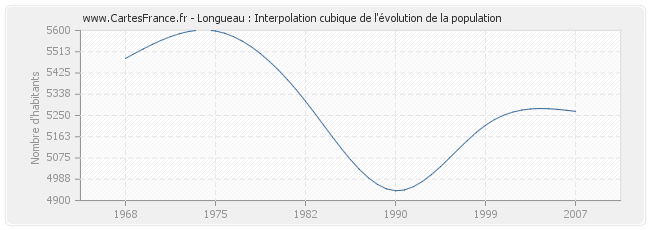 Longueau : Interpolation cubique de l'évolution de la population