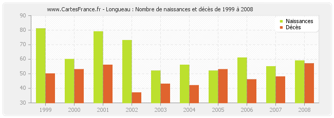 Longueau : Nombre de naissances et décès de 1999 à 2008