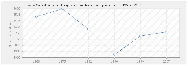 Population Longueau