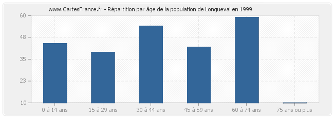 Répartition par âge de la population de Longueval en 1999