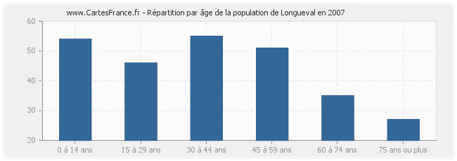 Répartition par âge de la population de Longueval en 2007
