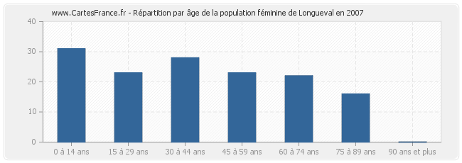 Répartition par âge de la population féminine de Longueval en 2007