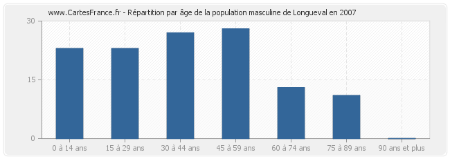 Répartition par âge de la population masculine de Longueval en 2007