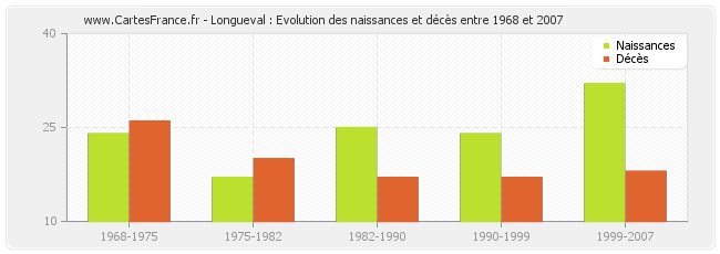 Longueval : Evolution des naissances et décès entre 1968 et 2007