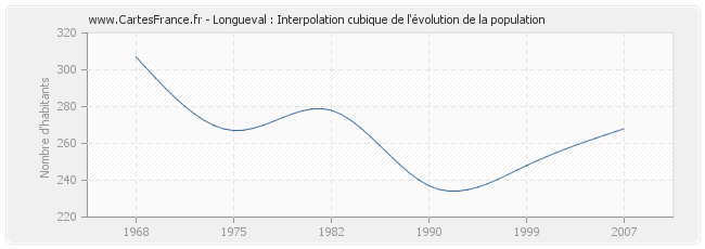 Longueval : Interpolation cubique de l'évolution de la population