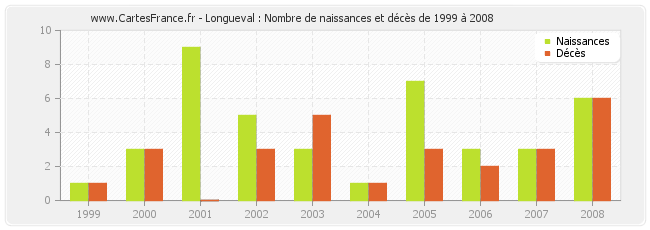 Longueval : Nombre de naissances et décès de 1999 à 2008