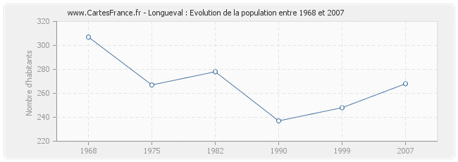 Population Longueval