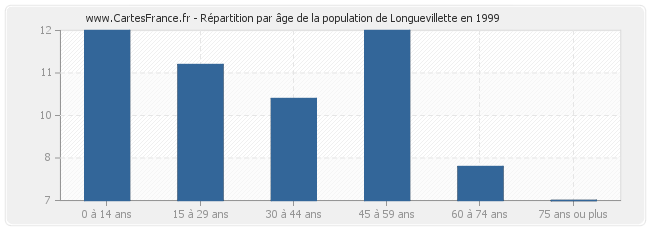 Répartition par âge de la population de Longuevillette en 1999