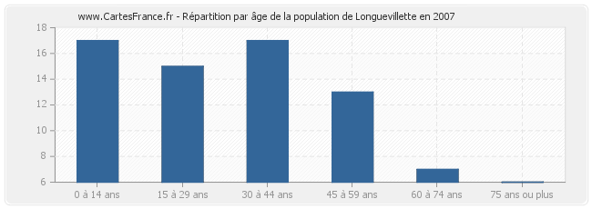 Répartition par âge de la population de Longuevillette en 2007