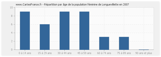 Répartition par âge de la population féminine de Longuevillette en 2007