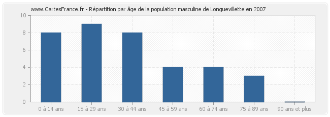 Répartition par âge de la population masculine de Longuevillette en 2007