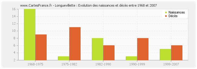 Longuevillette : Evolution des naissances et décès entre 1968 et 2007