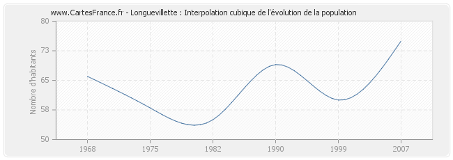 Longuevillette : Interpolation cubique de l'évolution de la population