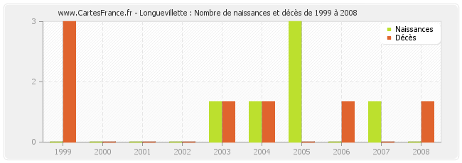 Longuevillette : Nombre de naissances et décès de 1999 à 2008