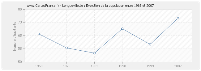 Population Longuevillette