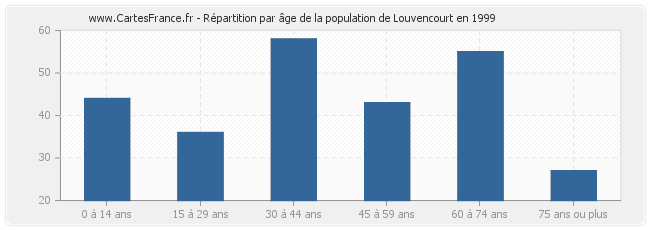 Répartition par âge de la population de Louvencourt en 1999