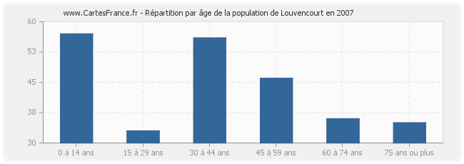 Répartition par âge de la population de Louvencourt en 2007