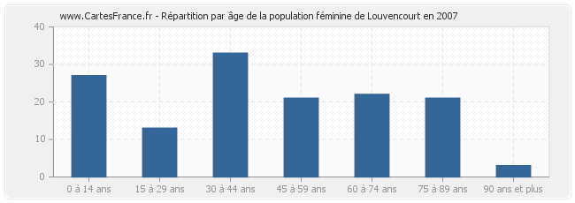 Répartition par âge de la population féminine de Louvencourt en 2007