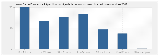 Répartition par âge de la population masculine de Louvencourt en 2007