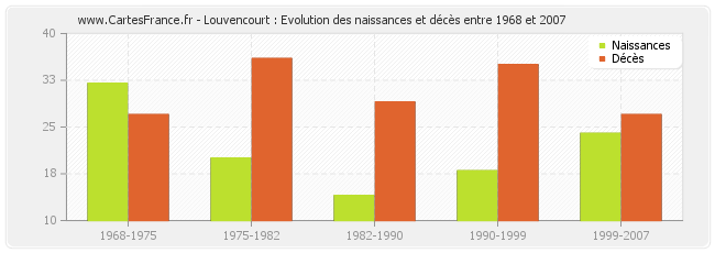 Louvencourt : Evolution des naissances et décès entre 1968 et 2007