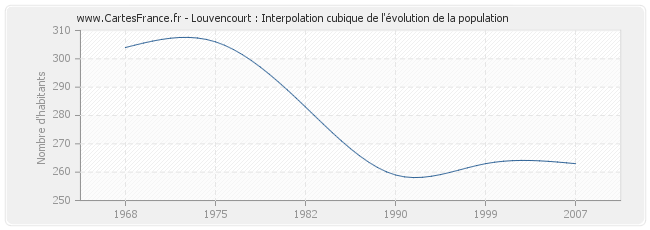 Louvencourt : Interpolation cubique de l'évolution de la population