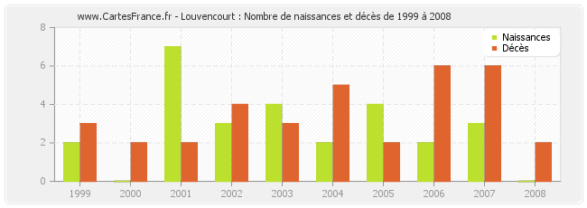 Louvencourt : Nombre de naissances et décès de 1999 à 2008