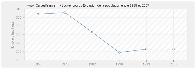 Population Louvencourt