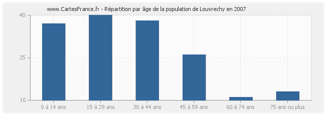 Répartition par âge de la population de Louvrechy en 2007